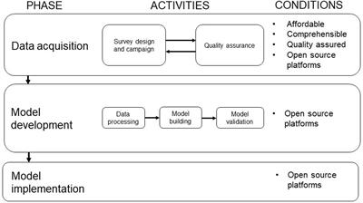 Community Mapping Supports Comprehensive Urban Flood Modeling for Flood Risk Management in a Data-Scarce Environment